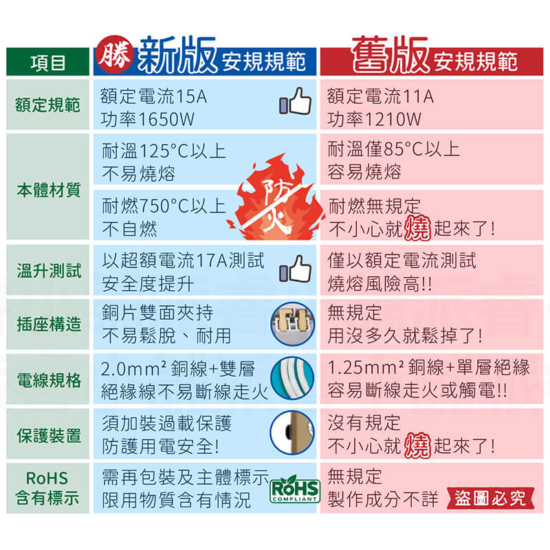 台灣製【軍事/露營風格獨立帶燈開關延長線】軍工風 電源線 過載斷電 突波吸收 防雷擊 防塵蓋 防誤觸開關【LD897】