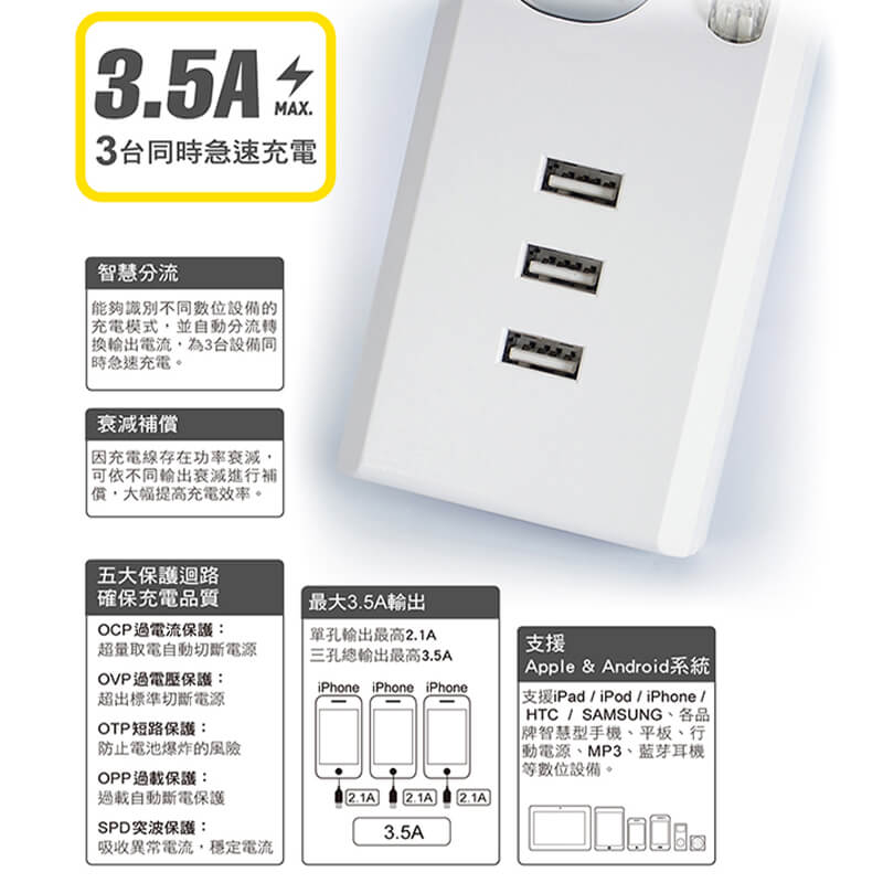 台灣製【3USB+3孔延長線】新安規 USB延長線 USB最高輸出3.5A
