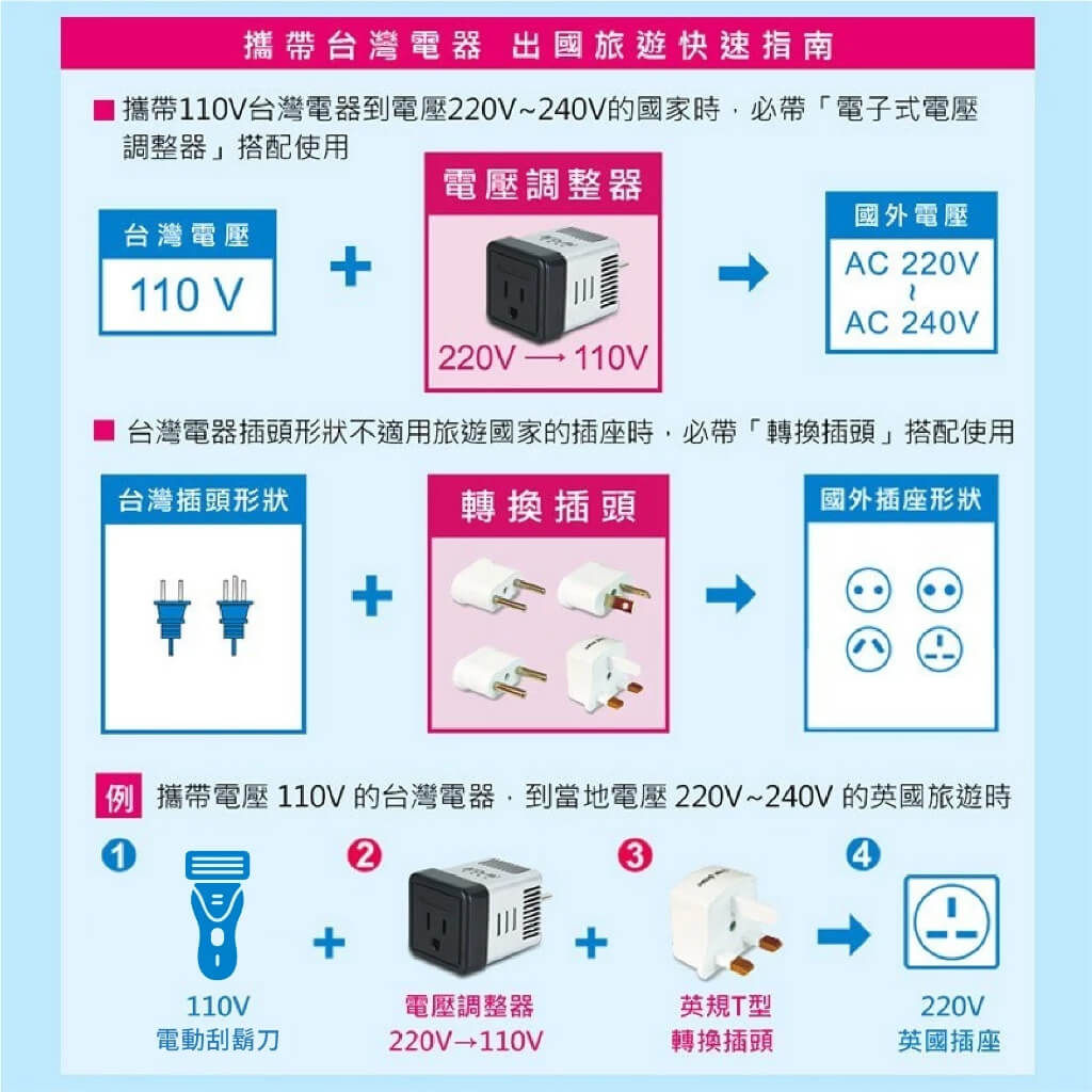 【聖岡科技 電壓調整器】110V變220V、220V變110V 變壓器