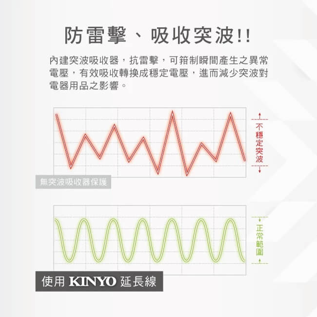 台灣製【KINYO 過載斷電USB急速充電延長線】防雷擊 突波吸收