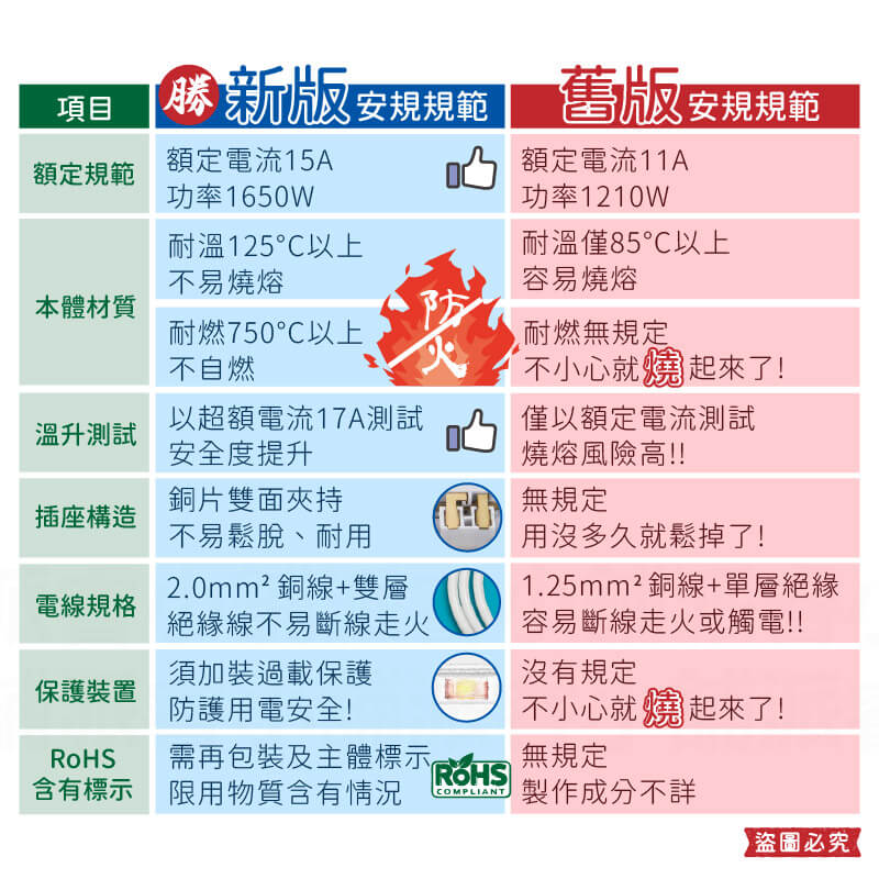 台灣製【7開6插3P延長線】加大間距 總開關 獨立開關 斜面防誤觸 BSMI認證 3P插座 延長線