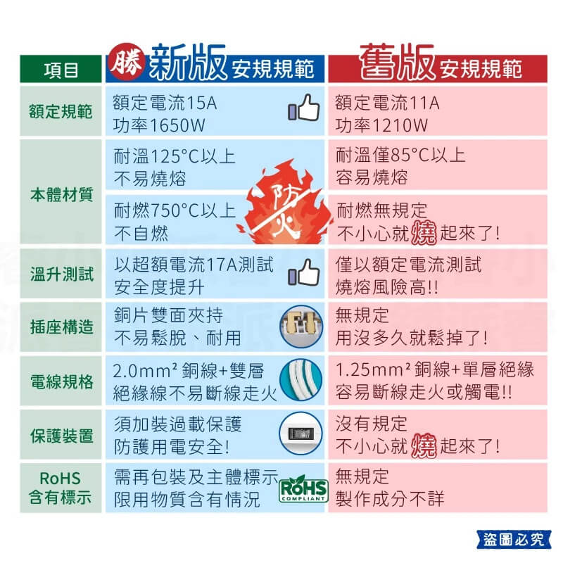 台灣製【太星電工 蓋安全滑動防塵蓋延長線】防塵蓋 延長線 3P 按壓式開關