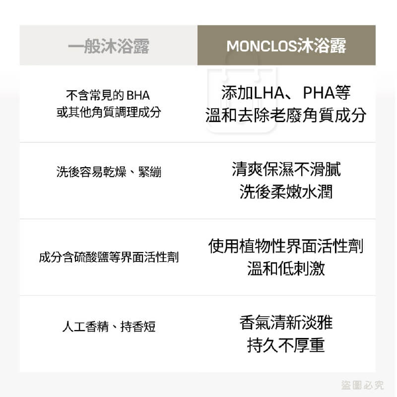 韓國品牌優選【MONCLOS 沙龍手部&身體沐浴露】正品出貨 沐浴 洗浴品 保濕 弱酸性 乾淨不澀