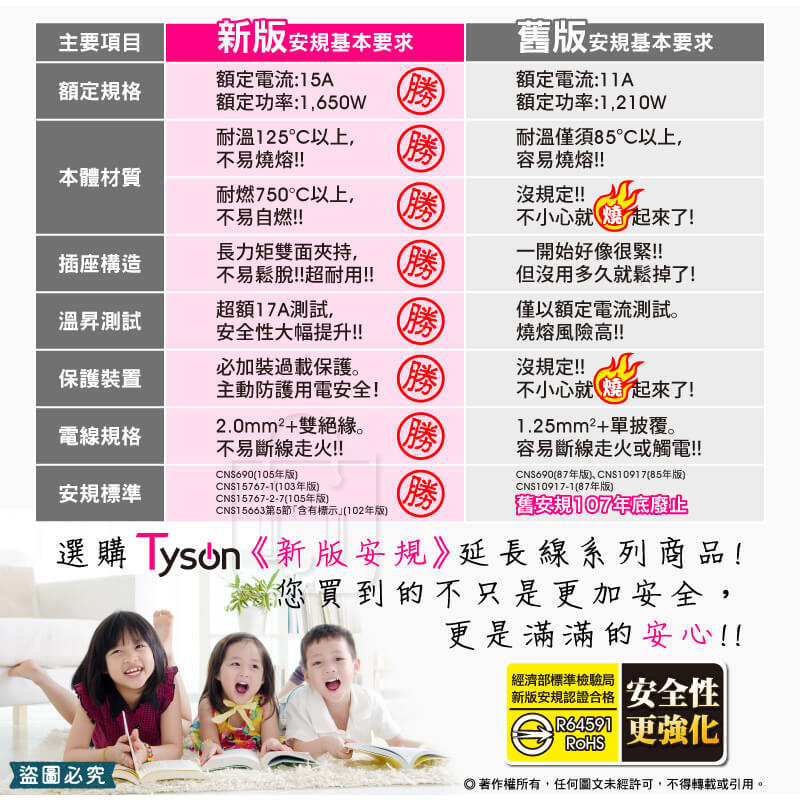 台灣製造【1切4座/6座3P安全延長線】過載斷電 防雷突波 平貼插座 耐熱 安全延長線