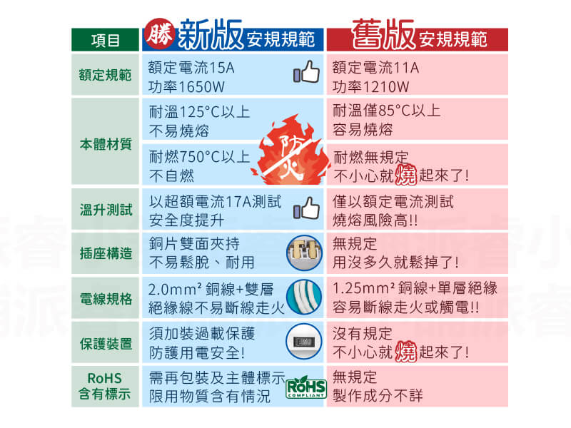 台灣製【防雷擊突波3孔延長線】滑動防塵蓋 加大間距 3P 過載斷電
