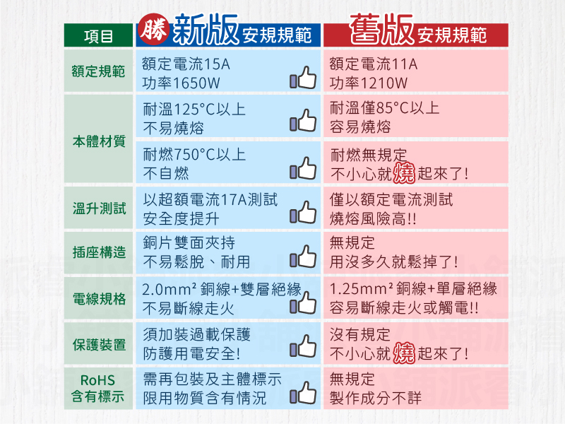 台灣製造【ISO國際品保認證2孔延長線】2P 延長線 平貼式 旋轉插頭 RoHS認證 ISO認證 新安規