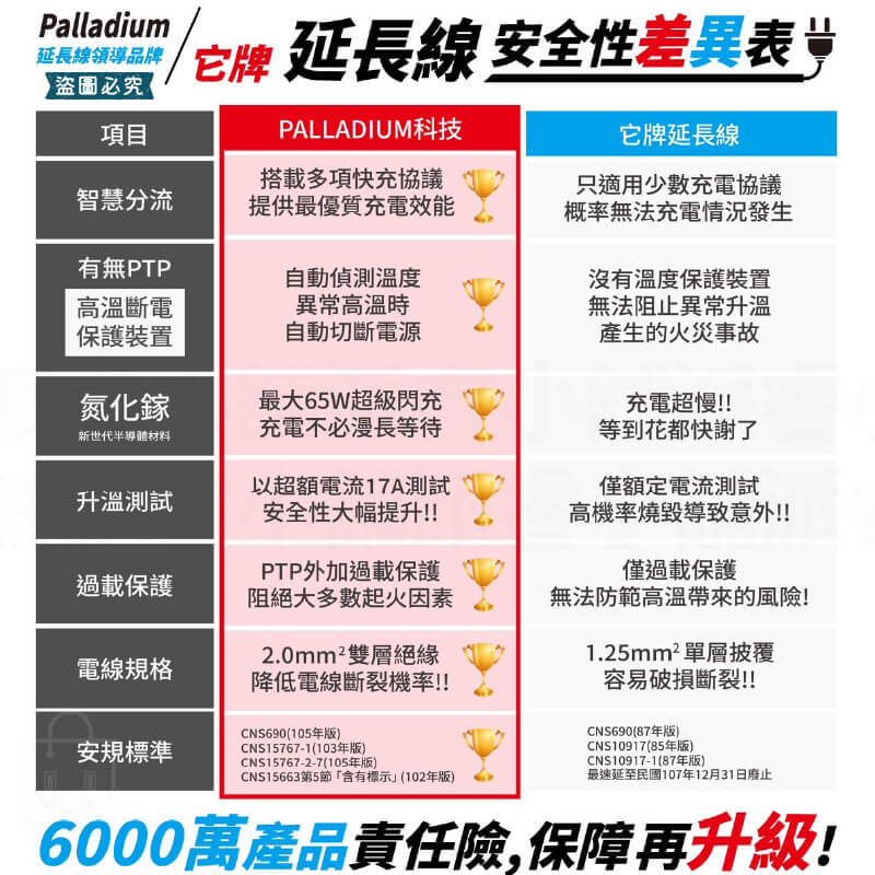 【安全達人 多開多插超級閃衝安全延長線】PTP 防火材質 防雷突波