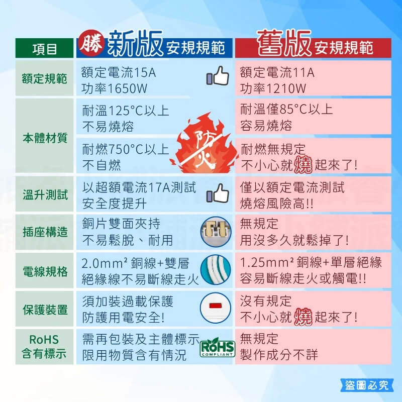 【按壓式1開3插+3USB快充延長線】新安規 一鍵總開關 節能省電