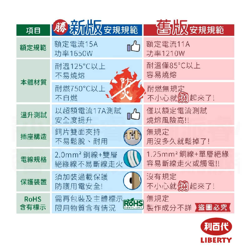 台灣製【利百代 省電獨立開關2P延長線】延長線 2P 獨立開關 平貼插頭 6尺 9尺