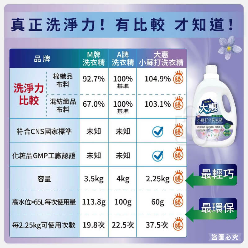 台灣製【愛思潔 大惠小蘇打消臭淨白濃縮洗衣精】2.25KG 洗衣精 除蟎配方 除臭 環保成分 CNS合格