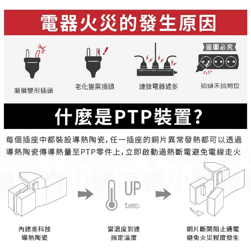 【2.4A雙孔USB1開2插分接線】防雷突波 PTP過熱斷電 分接器 延長線 中繼線 分接線 USB充電