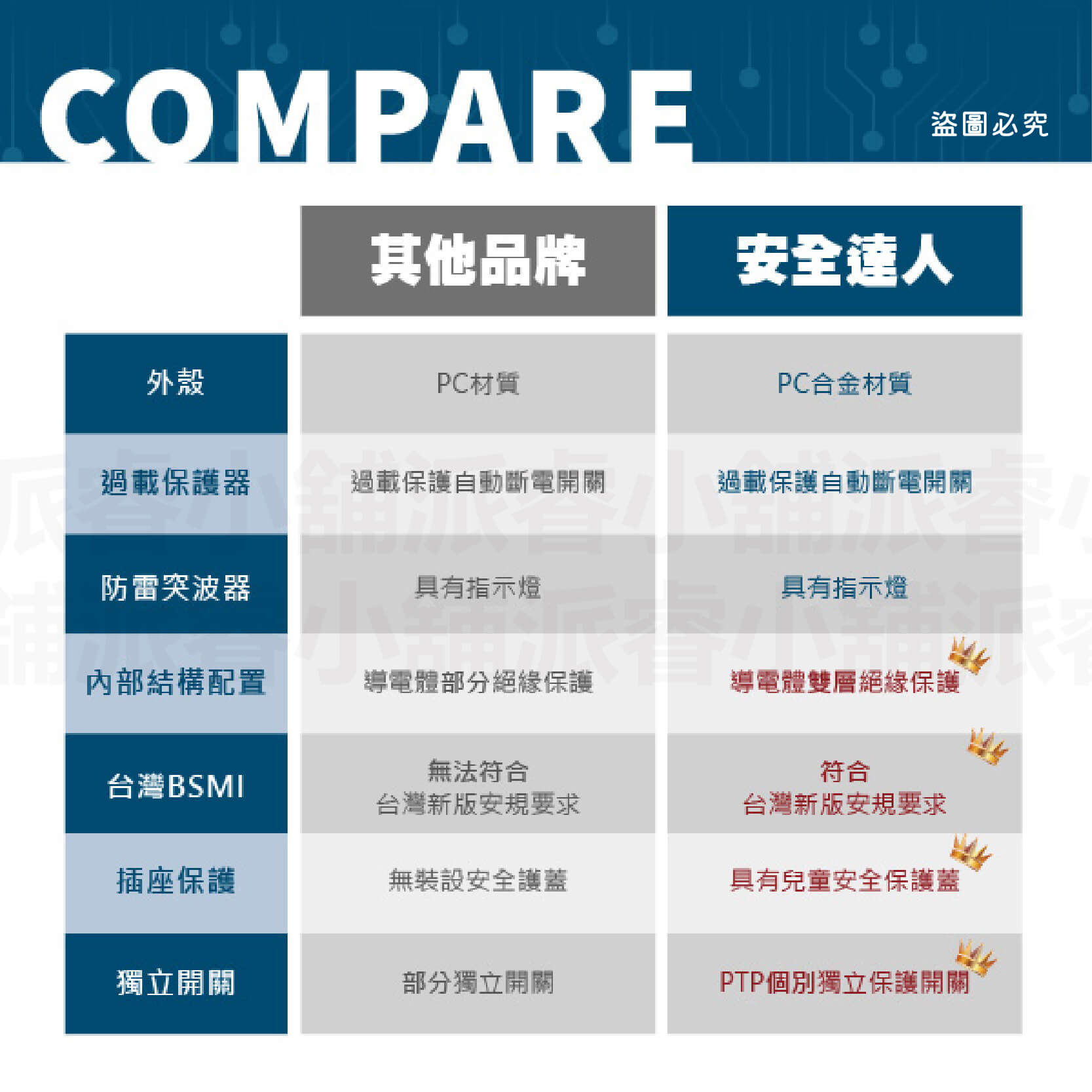 【安全達人 PTP多款分接器】高溫自動斷電 快充 兒童保護蓋 壁插 分接器