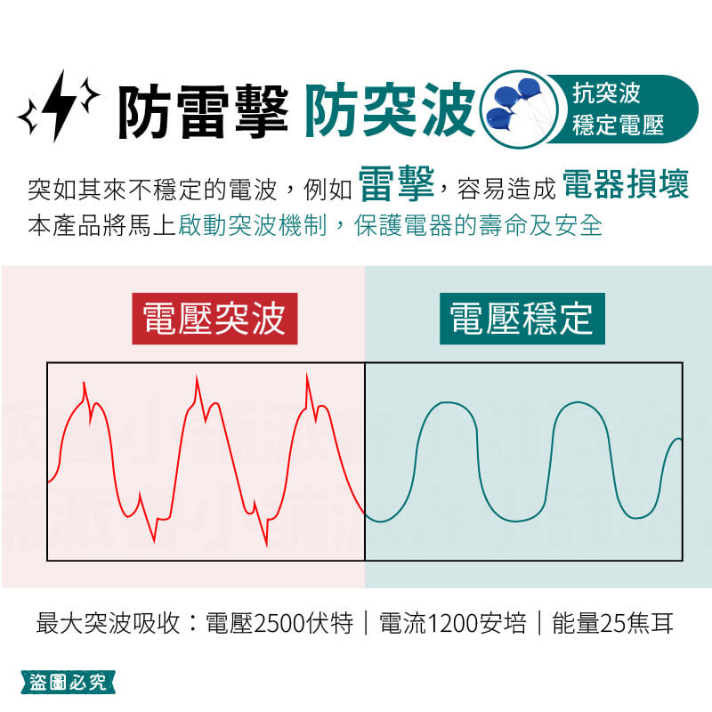 【2.4A雙孔USB1開2插分接線】防雷突波 PTP過熱斷電 分接器 延長線 中繼線 分接線 USB充電