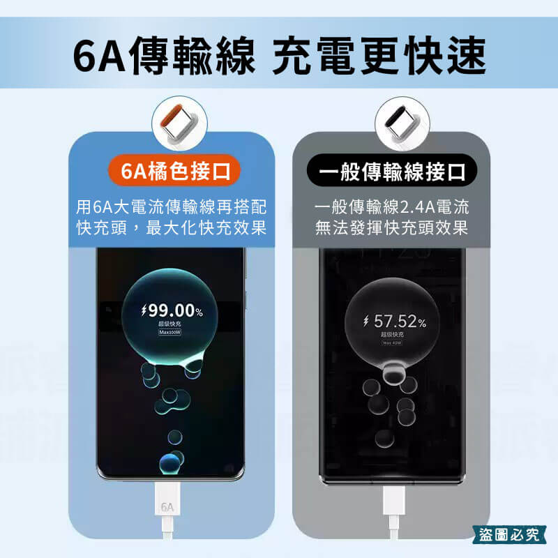 【6A速充傳輸線】線長1公尺 6A快充線 傳輸線 充電線 Type-C 蘋果 安卓