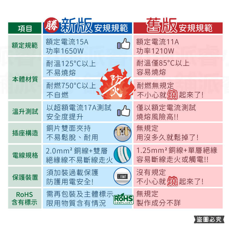 台灣製~防雷擊⚡️【太星電工 USB快充23W 1開3插延長線】 旋轉插頭 PD QC C孔 USB充電【LD1070】