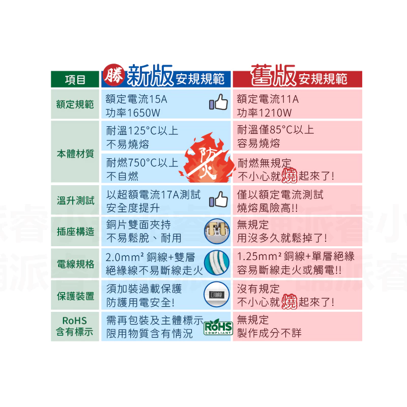 台灣製【過載斷電安全延長線3孔延長線】符合安規標準  安全延長線